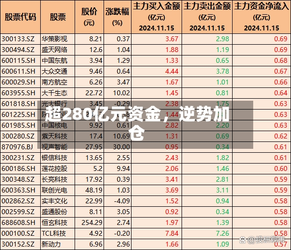 超280亿元资金，逆势加仓-第2张图片
