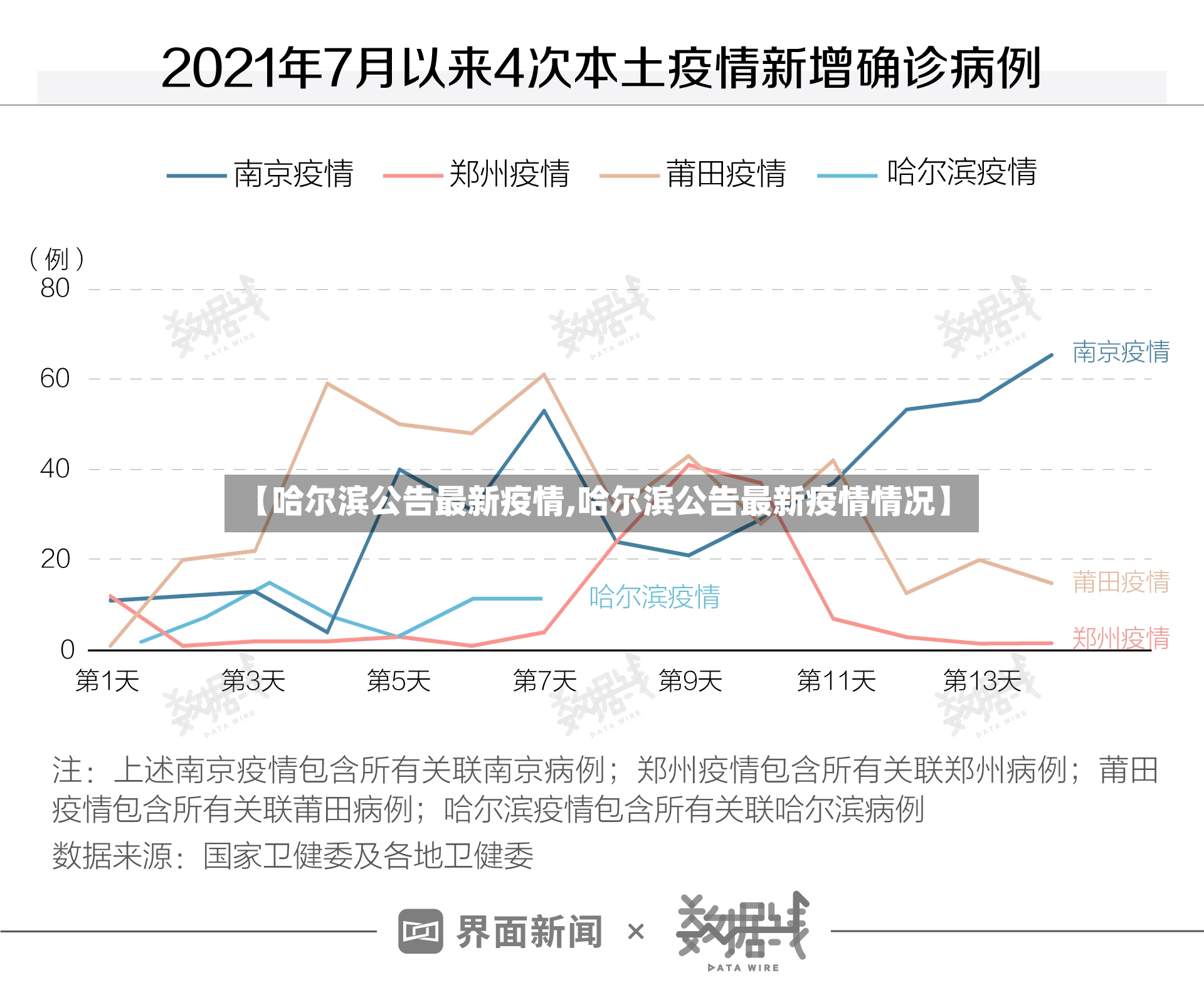 【哈尔滨公告最新疫情,哈尔滨公告最新疫情情况】