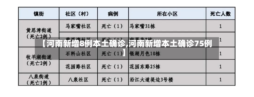 【河南新增8例本土确诊,河南新增本土确诊75例】