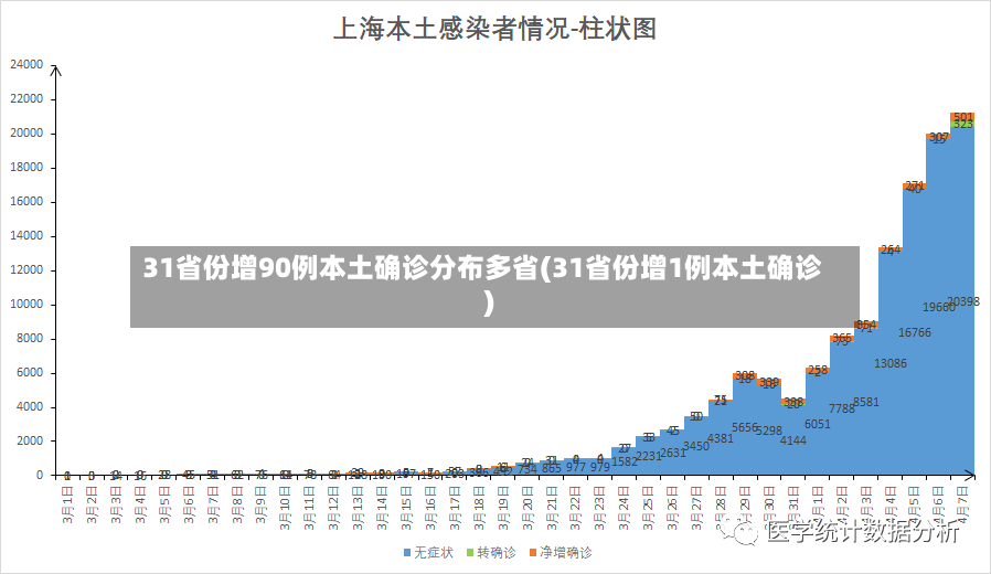 31省份增90例本土确诊分布多省(31省份增1例本土确诊)