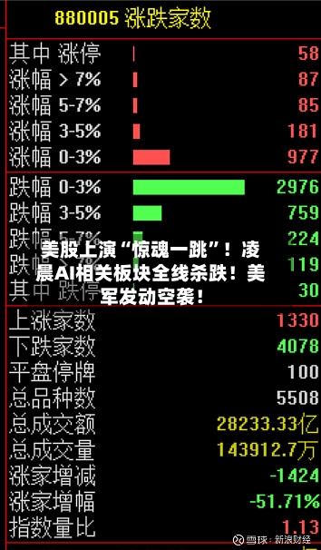 美股上演“惊魂一跳”！凌晨AI相关板块全线杀跌！美军发动空袭！