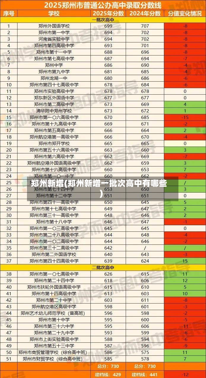 郑州新增(郑州新增一批次高中有哪些)-第2张图片