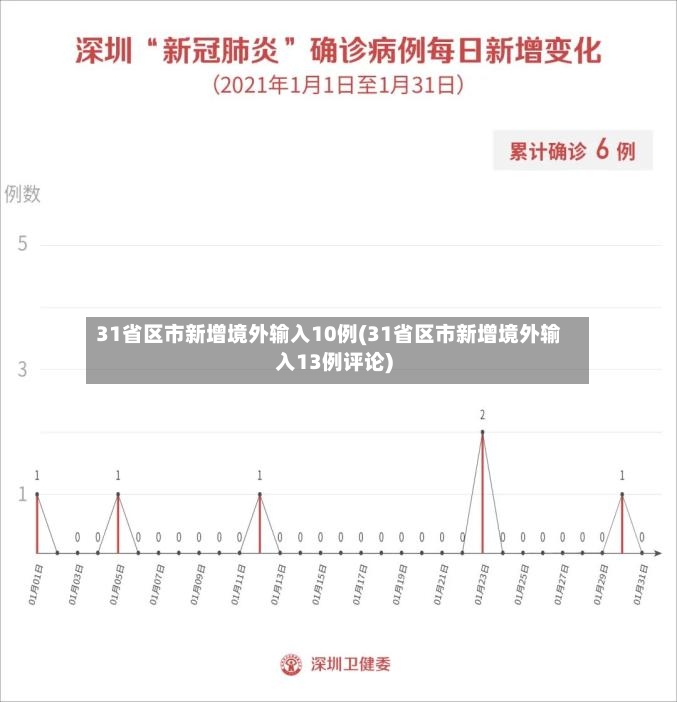 31省区市新增境外输入10例(31省区市新增境外输入13例评论)