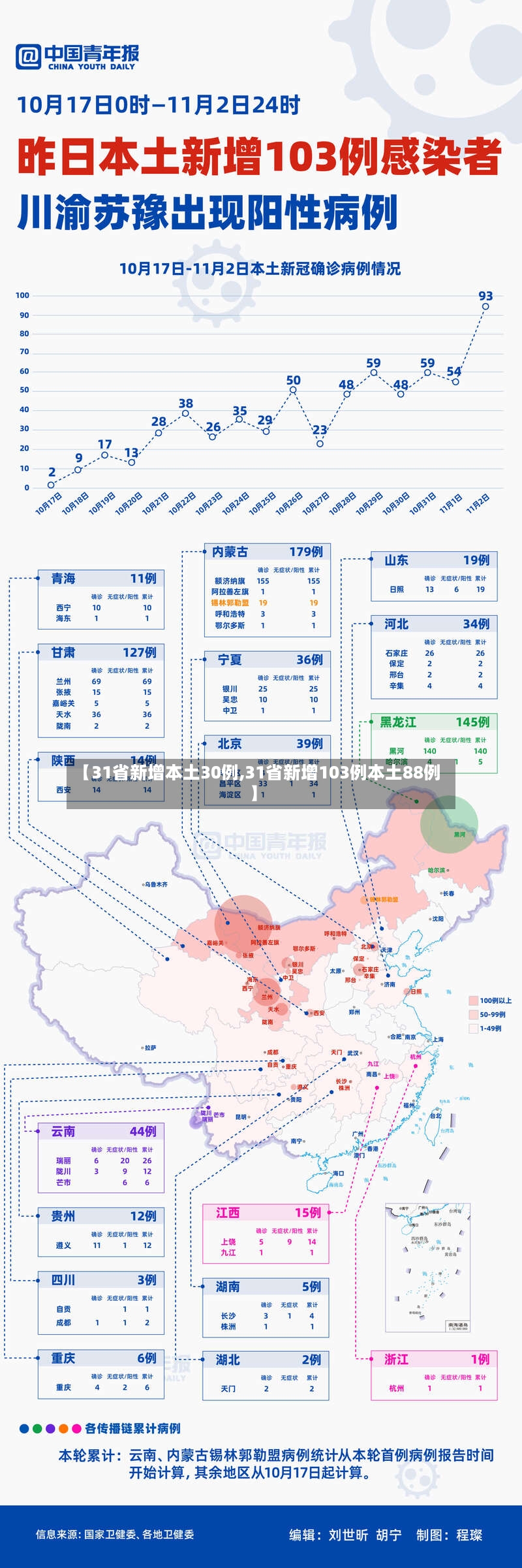 【31省新增本土30例,31省新增103例本土88例】-第3张图片