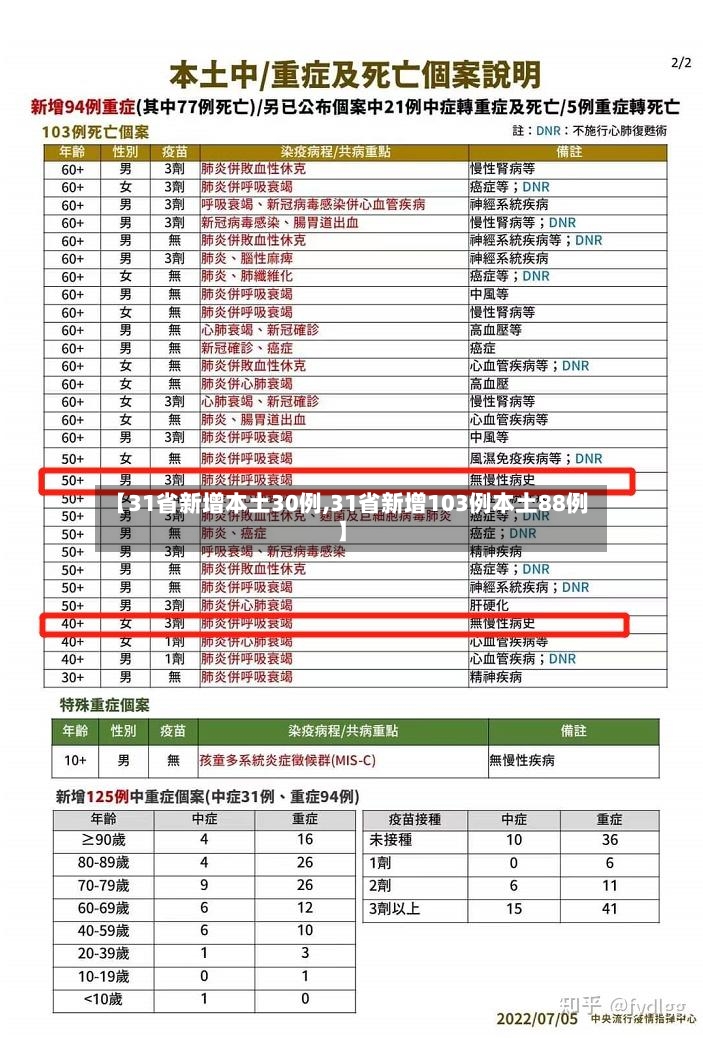 【31省新增本土30例,31省新增103例本土88例】