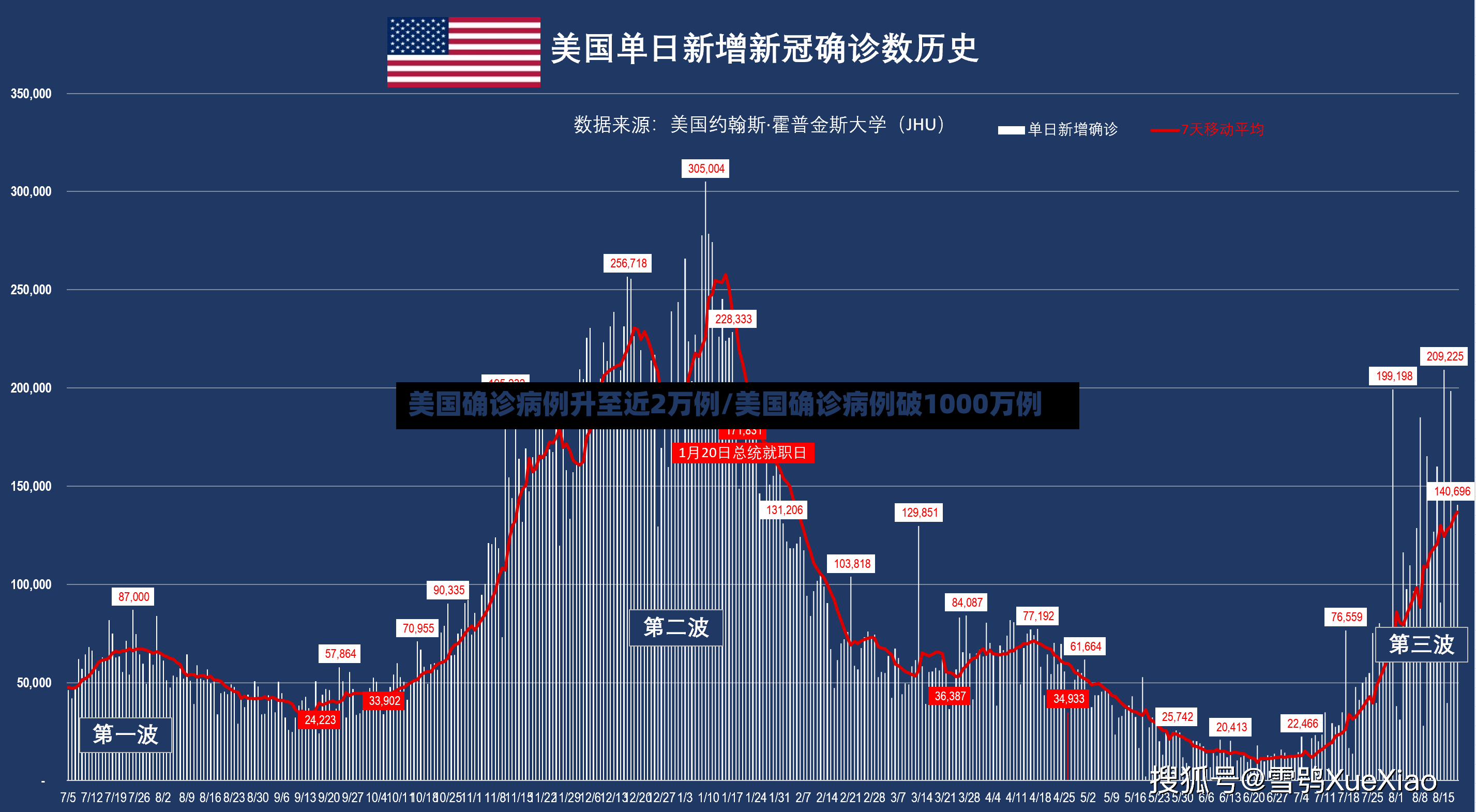 美国确诊病例升至近2万例/美国确诊病例破1000万例-第2张图片