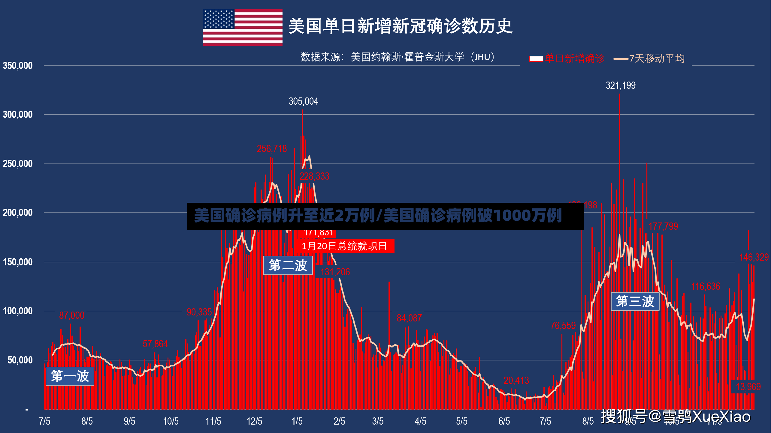 美国确诊病例升至近2万例/美国确诊病例破1000万例