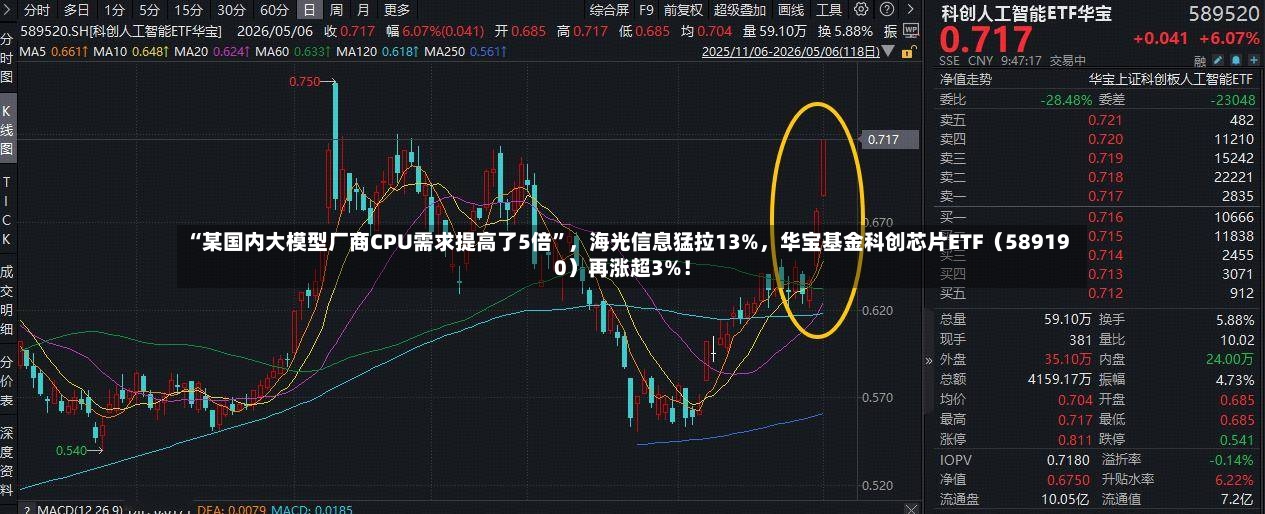 “某国内大模型厂商CPU需求提高了5倍”，海光信息猛拉13%，华宝基金科创芯片ETF（589190）再涨超3%！