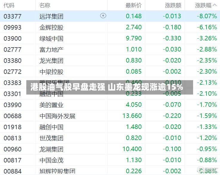 港股油气股早盘走强 山东墨龙现涨逾15%