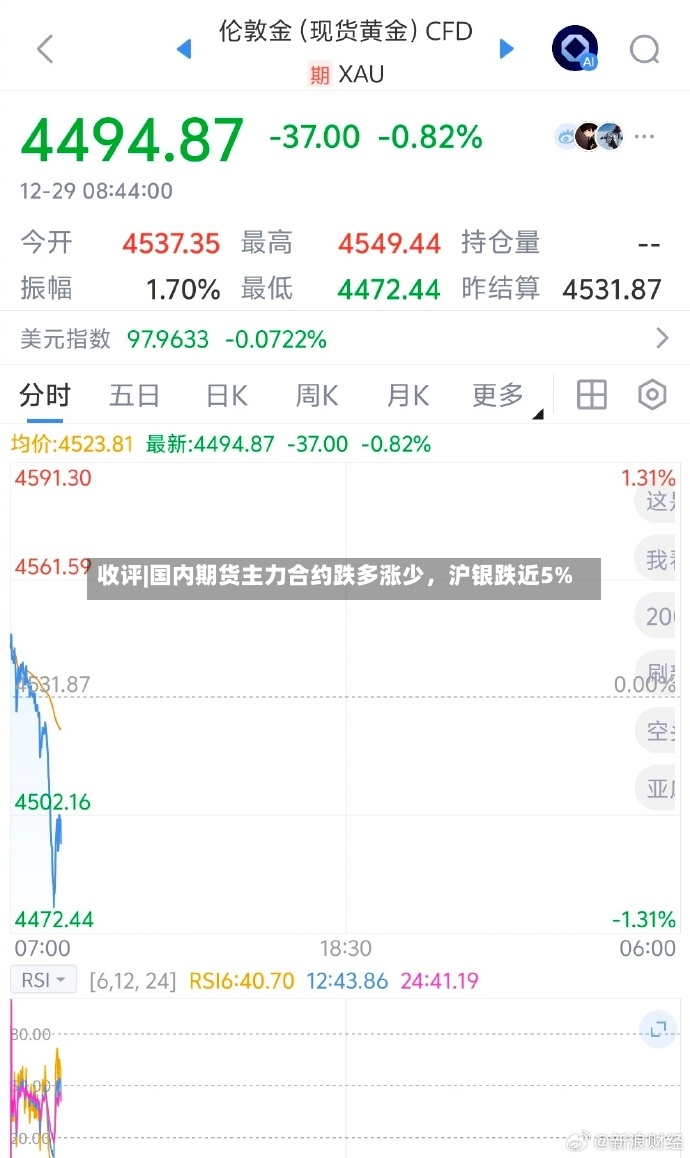 收评|国内期货主力合约跌多涨少，沪银跌近5%