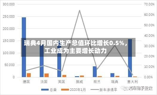 瑞典4月国内生产总值环比增长0.5%，工业成为主要增长动力-第2张图片