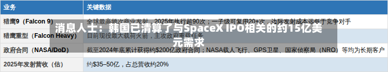 消息人士:韩国已清算了与SpaceX IPO相关的约15亿美元需求-第2张图片