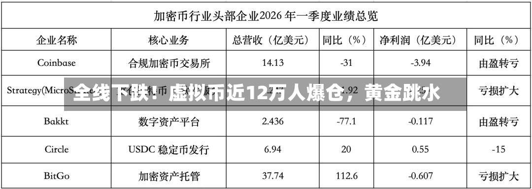 全线下跌！虚拟币近12万人爆仓，黄金跳水-第2张图片