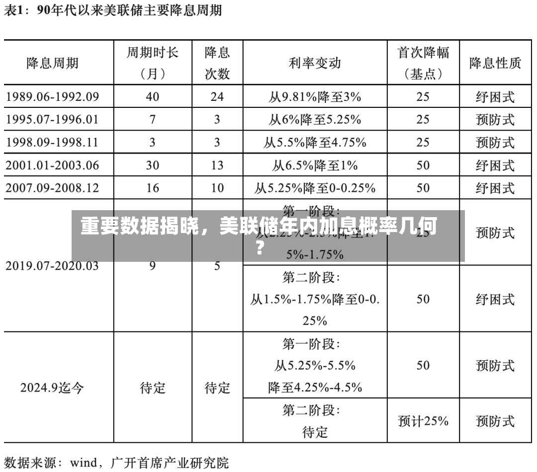 重要数据揭晓，美联储年内加息概率几何？-第3张图片