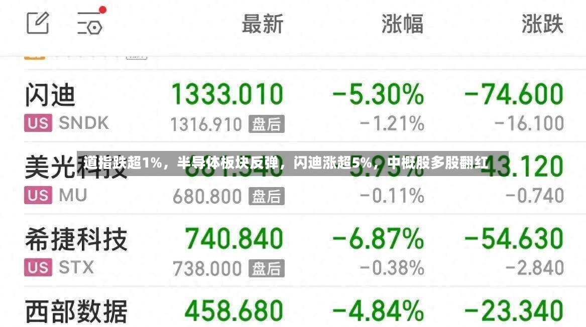 道指跌超1%	，半导体板块反弹，闪迪涨超5%，中概股多股翻红-第2张图片