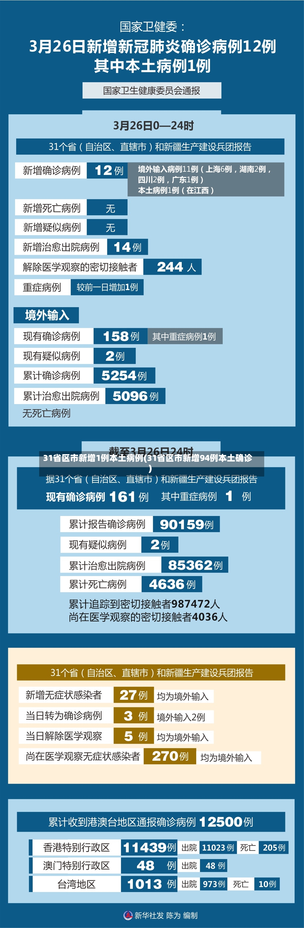 31省区市新增1例本土病例(31省区市新增94例本土确诊)-第3张图片