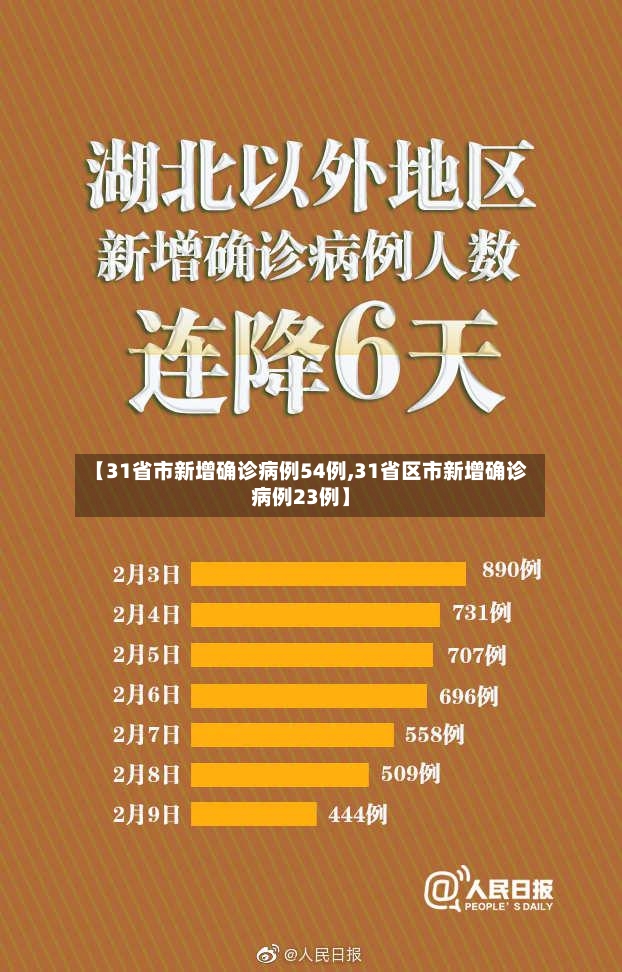 【31省市新增确诊病例54例,31省区市新增确诊病例23例】