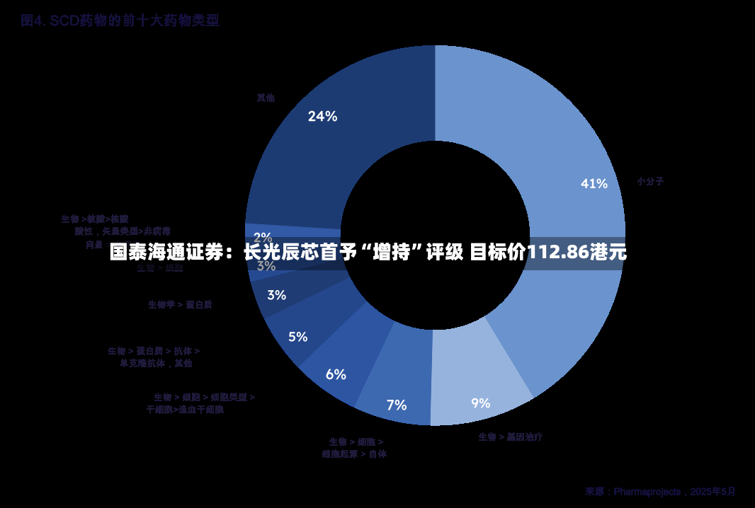 国泰海通证券：长光辰芯首予“增持”评级 目标价112.86港元-第2张图片