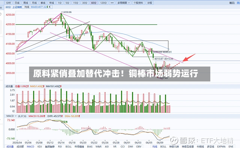 原料紧俏叠加替代冲击!铜棒市场弱势运行-第2张图片