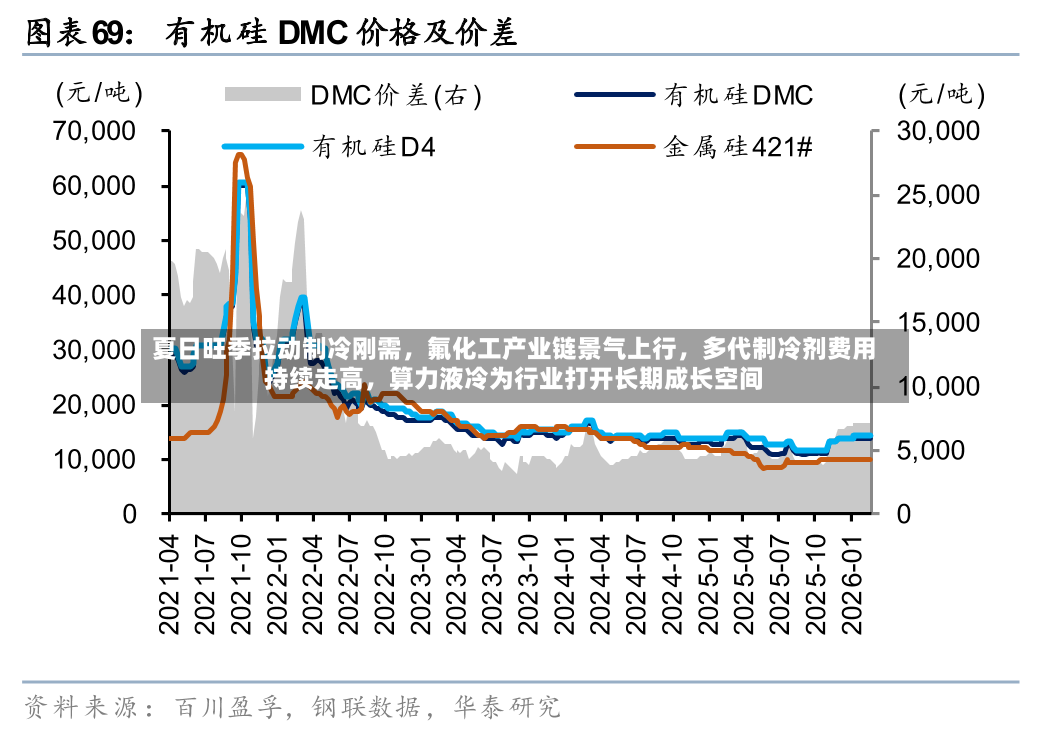 夏日旺季拉动制冷刚需	，氟化工产业链景气上行，多代制冷剂费用持续走高，算力液冷为行业打开长期成长空间-第3张图片
