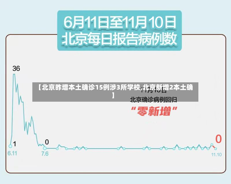 【北京昨增本土确诊15例涉3所学校,北京新增2本土确】-第2张图片