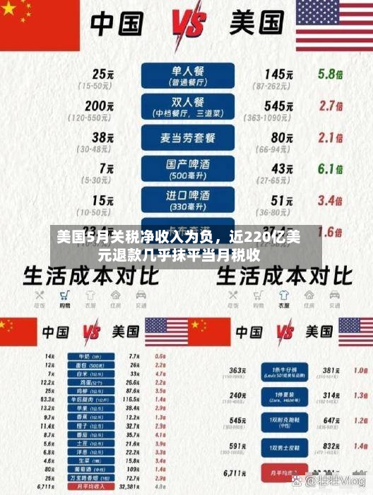 美国5月关税净收入为负	，近220亿美元退款几乎抹平当月税收-第3张图片