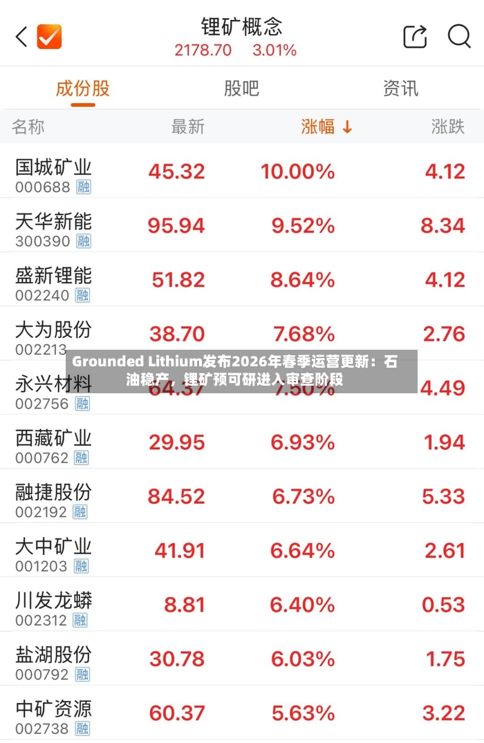 Grounded Lithium发布2026年春季运营更新：石油稳产，锂矿预可研进入审查阶段-第3张图片
