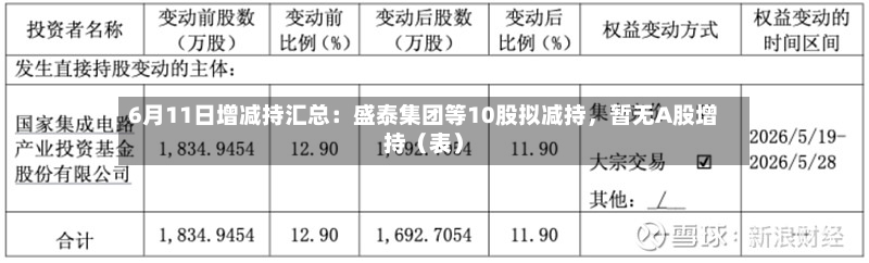 6月11日增减持汇总：盛泰集团等10股拟减持，暂无A股增持（表）-第2张图片