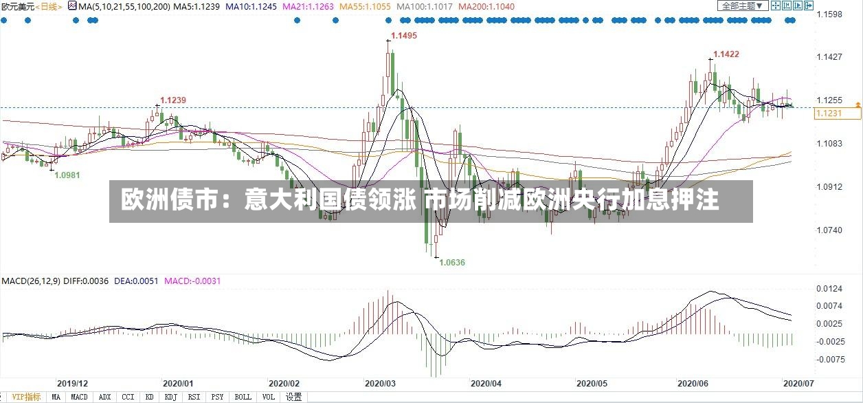 欧洲债市:意大利国债领涨 市场削减欧洲央行加息押注-第2张图片