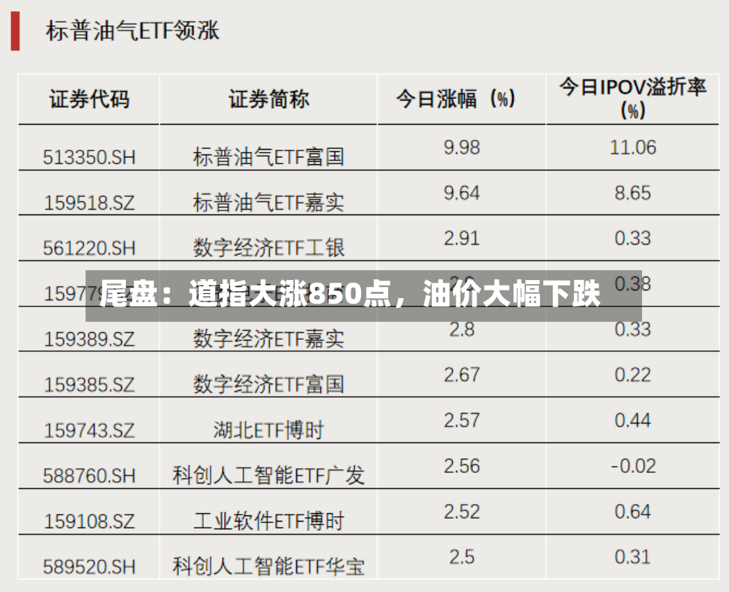 尾盘：道指大涨850点，油价大幅下跌-第2张图片