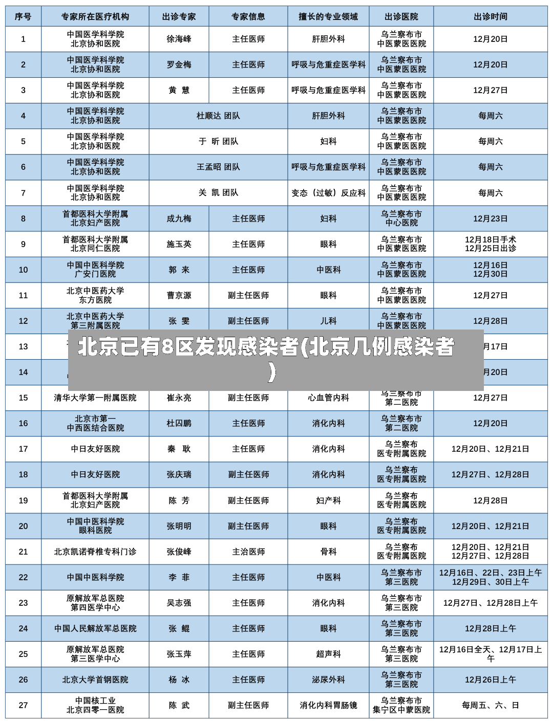 北京已有8区发现感染者(北京几例感染者)