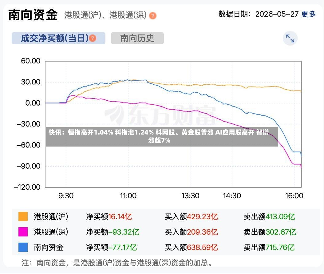 快讯：恒指高开1.04% 科指涨1.24% 科网股	、黄金股普涨 AI应用股高开 智谱涨超7%-第2张图片