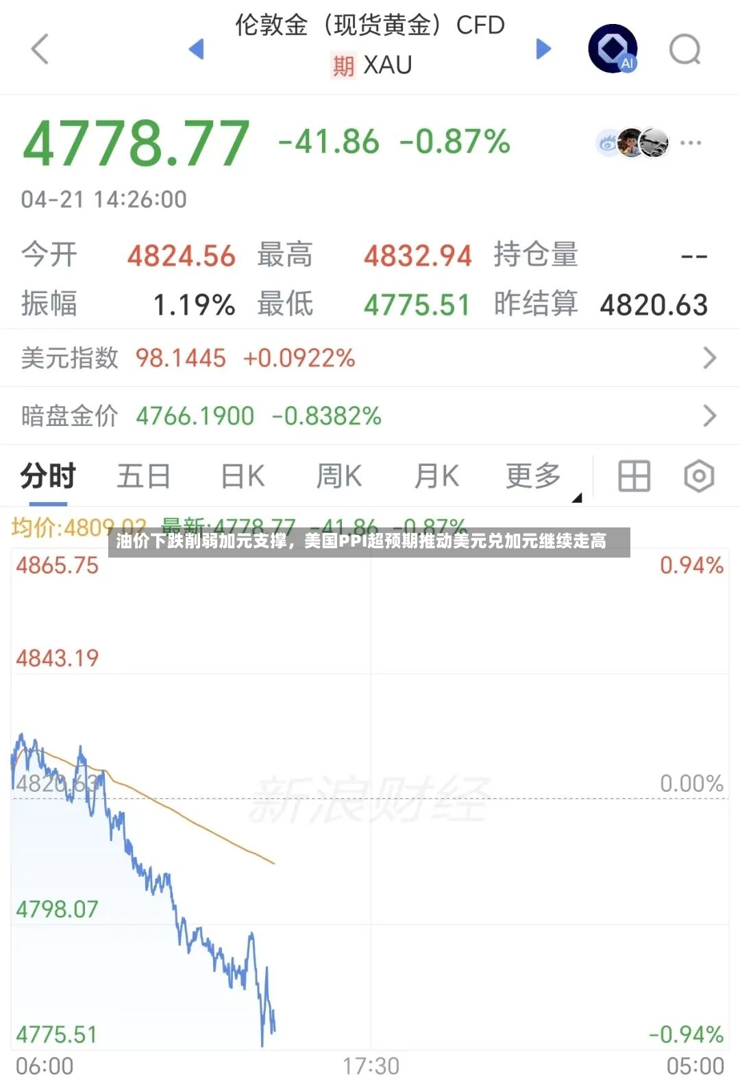 油价下跌削弱加元支撑	，美国PPI超预期推动美元兑加元继续走高-第2张图片