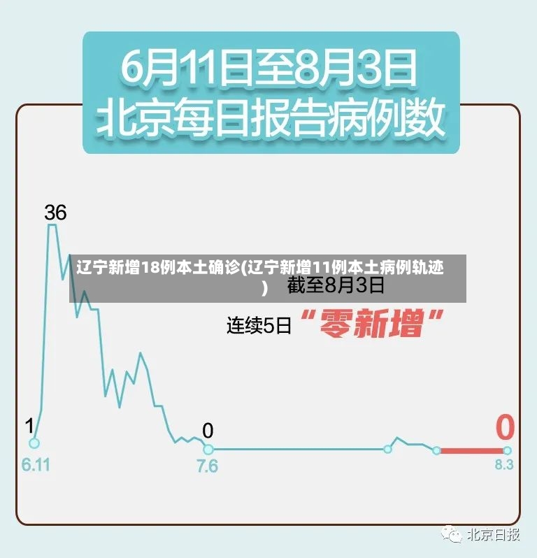 辽宁新增18例本土确诊(辽宁新增11例本土病例轨迹)-第2张图片