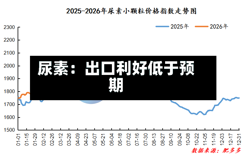 尿素:出口利好低于预期-第3张图片
