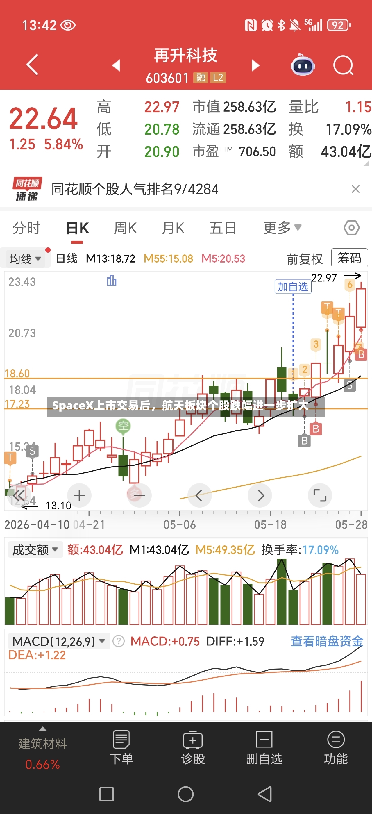 SpaceX上市交易后	，航天板块个股跌幅进一步扩大-第3张图片