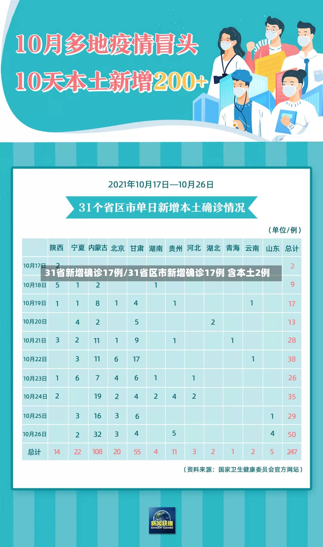31省新增确诊17例/31省区市新增确诊17例 含本土2例