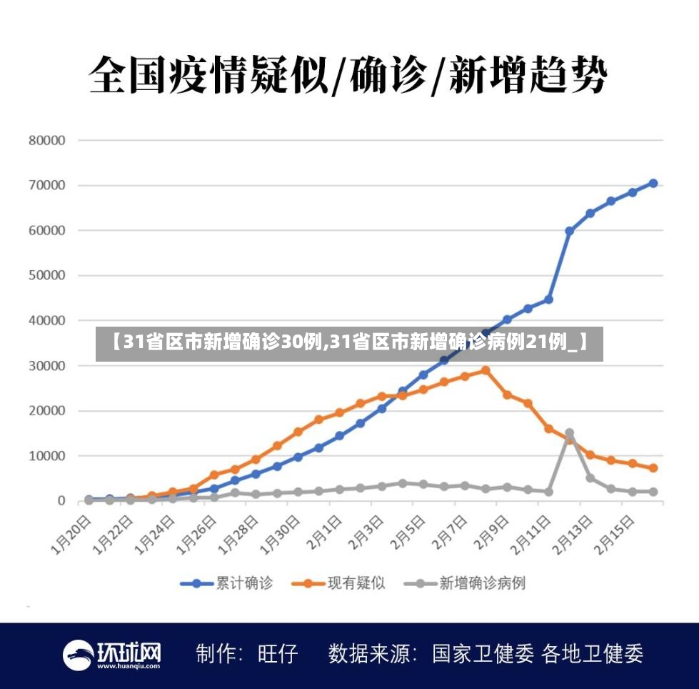 【31省区市新增确诊30例,31省区市新增确诊病例21例_】