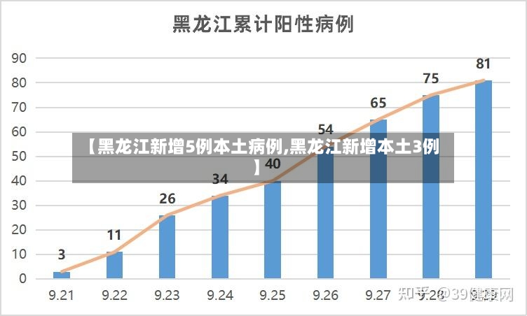 【黑龙江新增5例本土病例,黑龙江新增本土3例】
