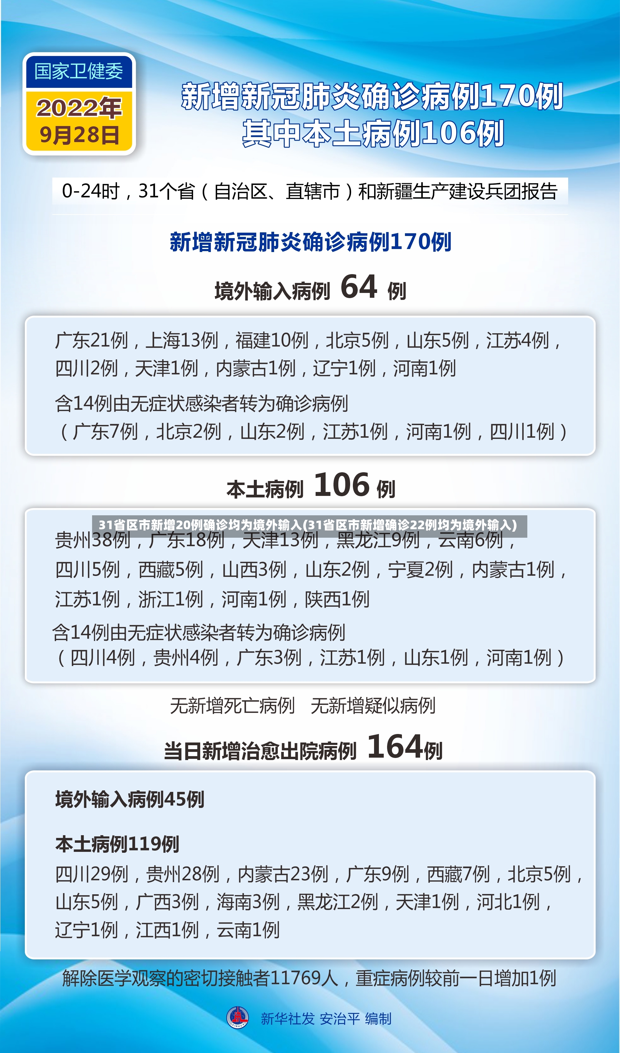 31省区市新增20例确诊均为境外输入(31省区市新增确诊22例均为境外输入)