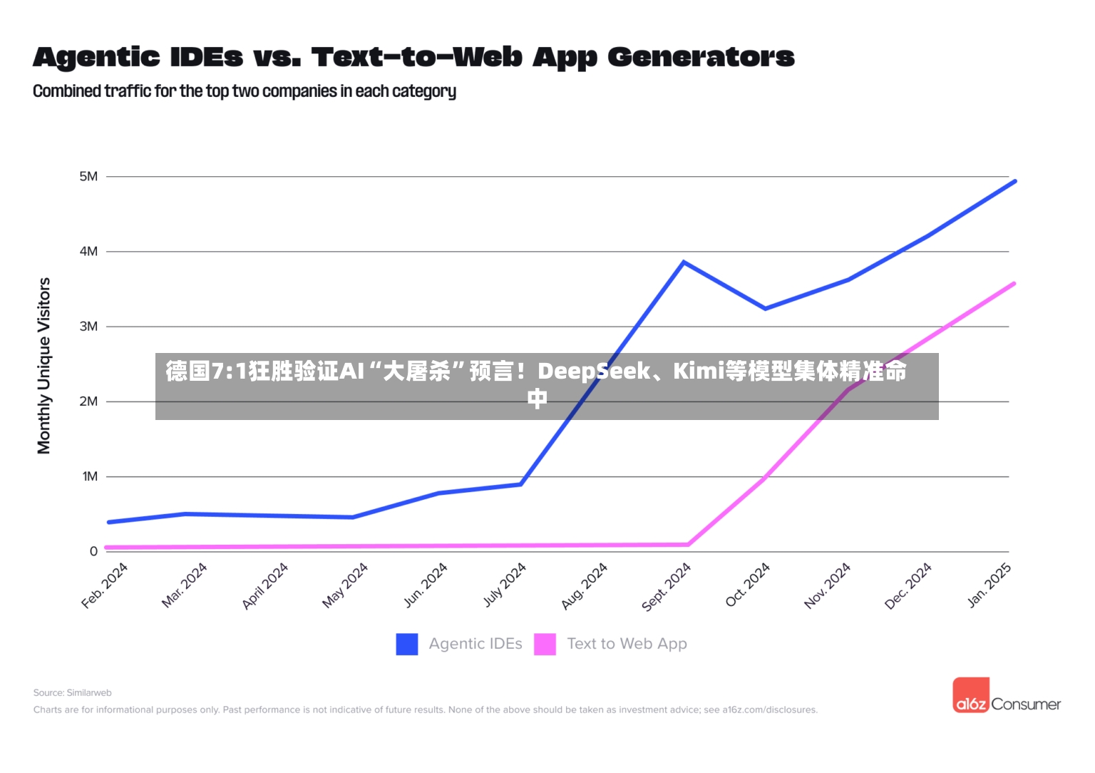 德国7:1狂胜验证AI“大屠杀	”预言！DeepSeek	、Kimi等模型集体精准命中-第3张图片