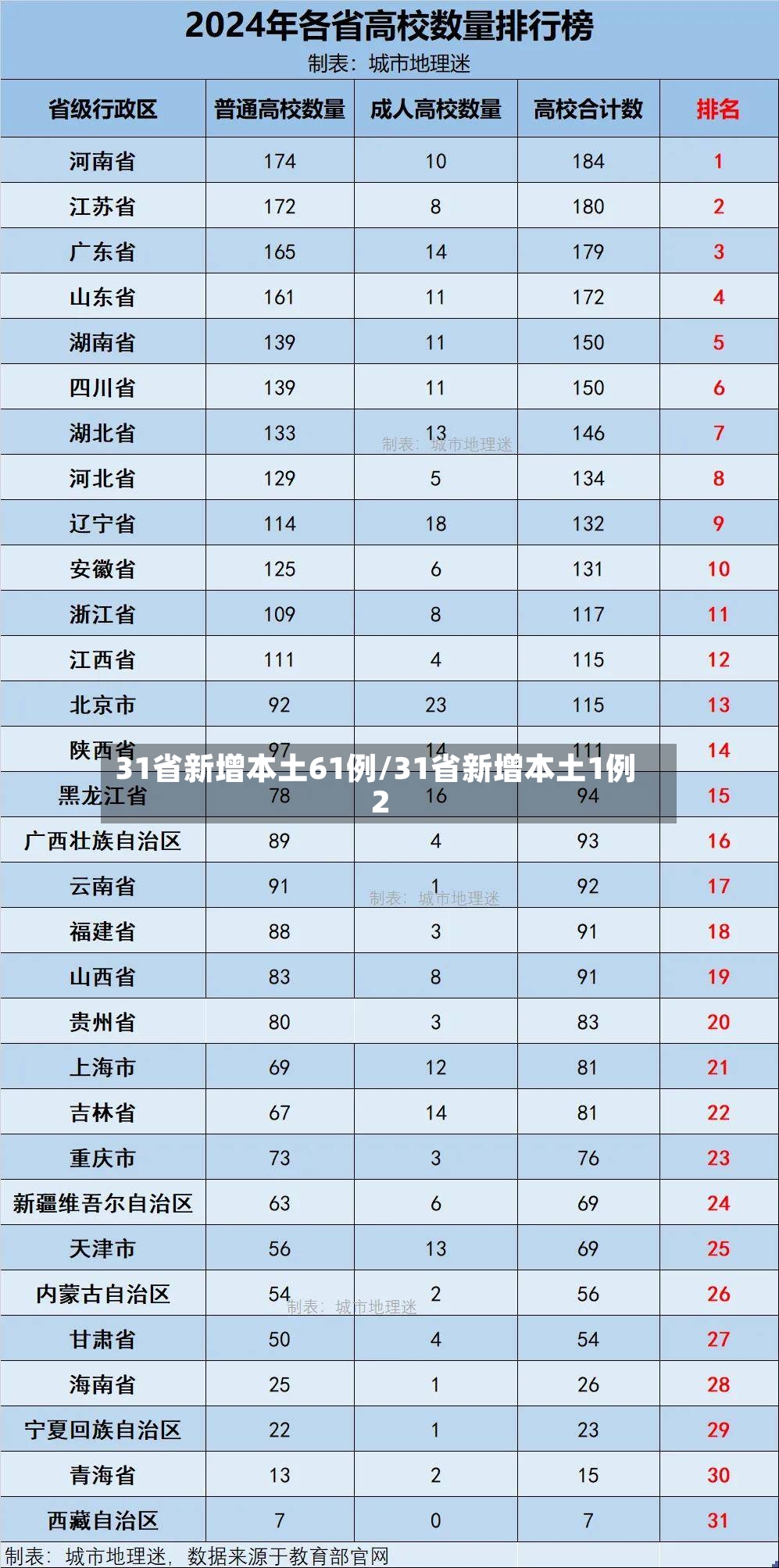 31省新增本土61例/31省新增本土1例2-第2张图片
