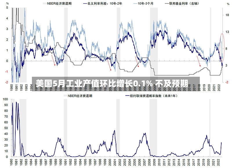 美国5月工业产值环比增长0.1% 不及预期-第3张图片