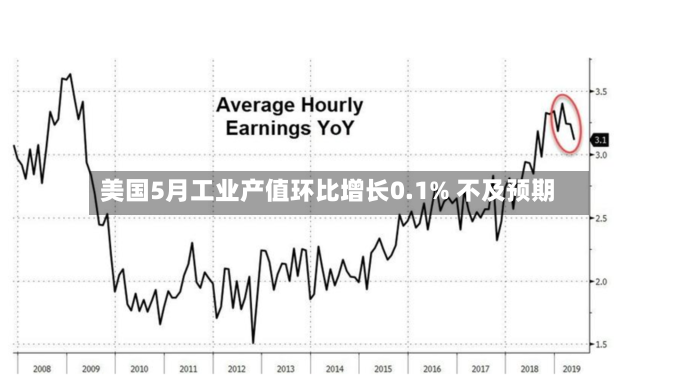 美国5月工业产值环比增长0.1% 不及预期