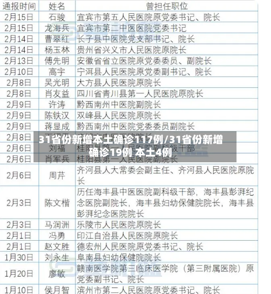 31省份新增本土确诊117例/31省份新增确诊19例 本土4例-第3张图片