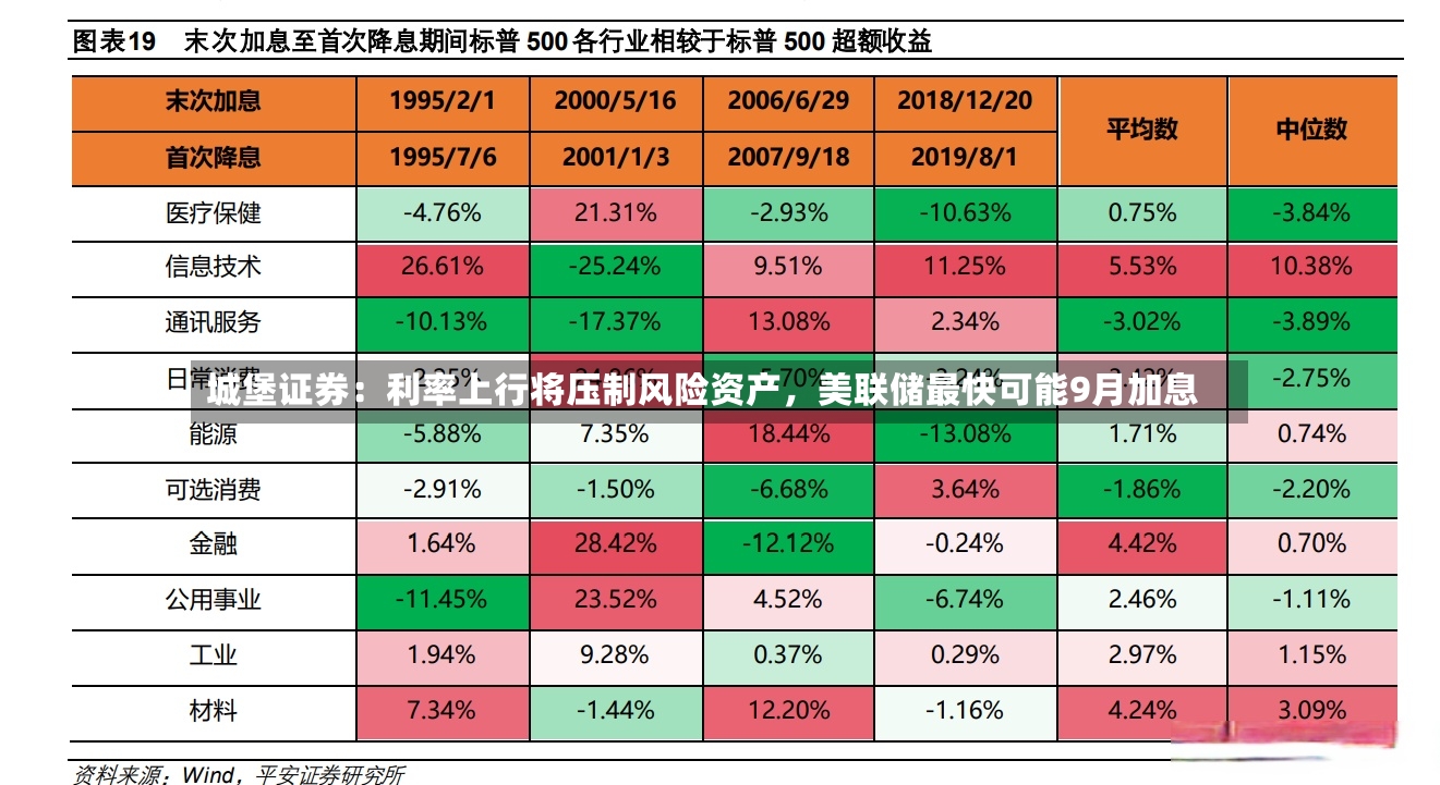 城堡证券：利率上行将压制风险资产	，美联储最快可能9月加息-第2张图片