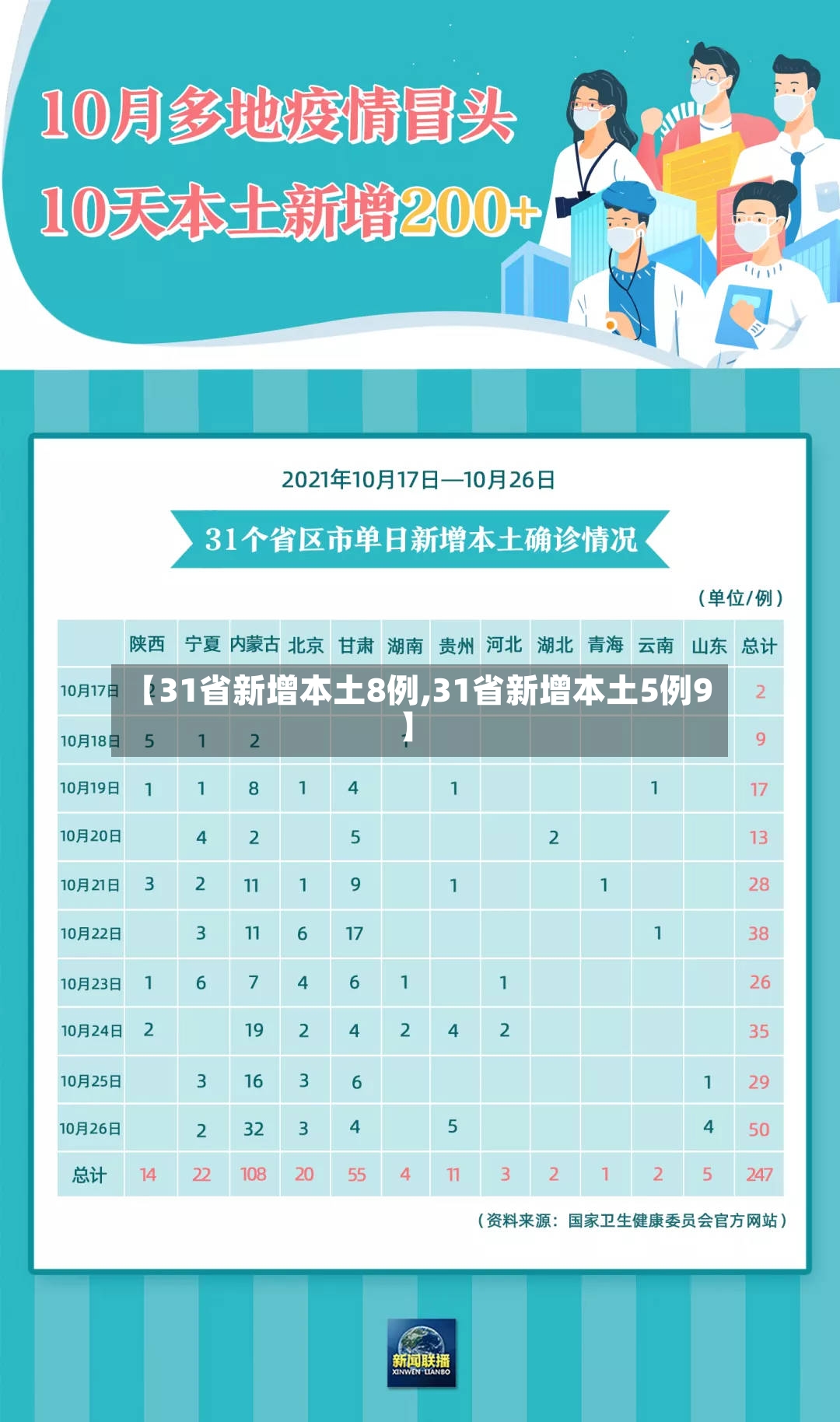 【31省新增本土8例,31省新增本土5例9】