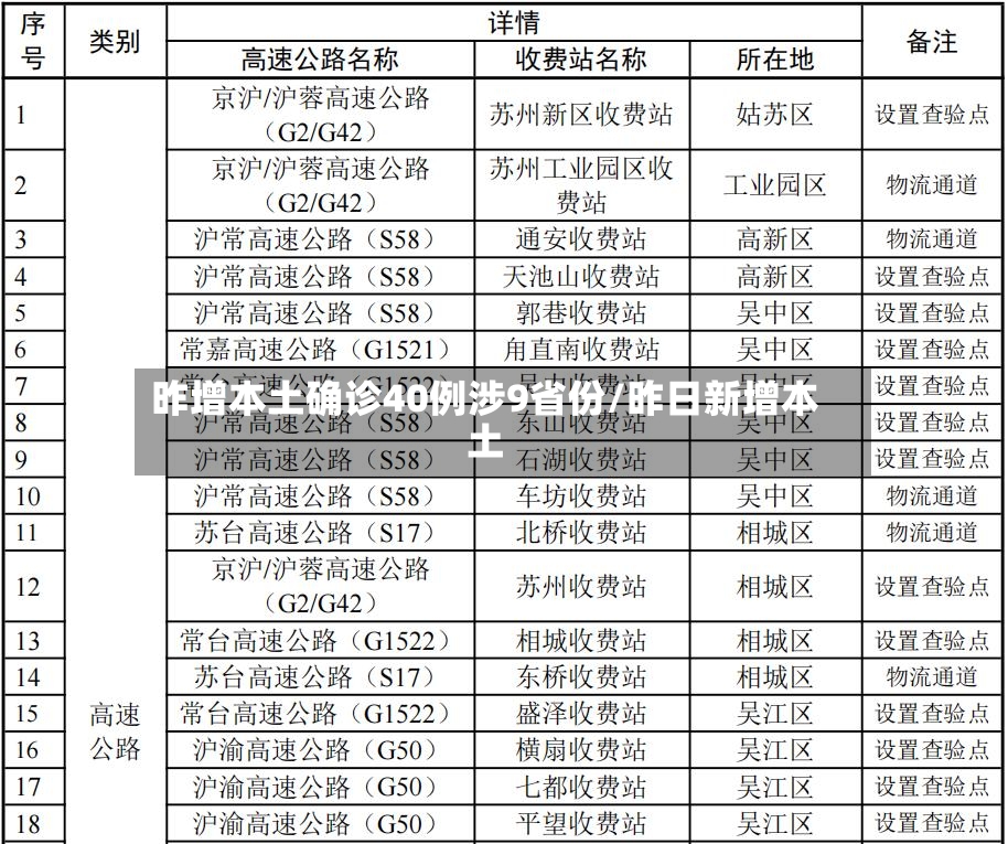 昨增本土确诊40例涉9省份/昨日新增本土-第3张图片