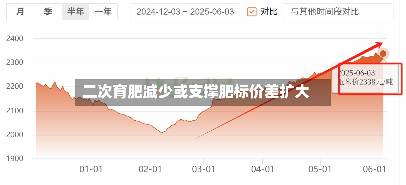 二次育肥减少或支撑肥标价差扩大-第2张图片