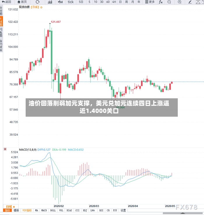 油价回落削弱加元支撑，美元兑加元连续四日上涨逼近1.4000关口-第2张图片